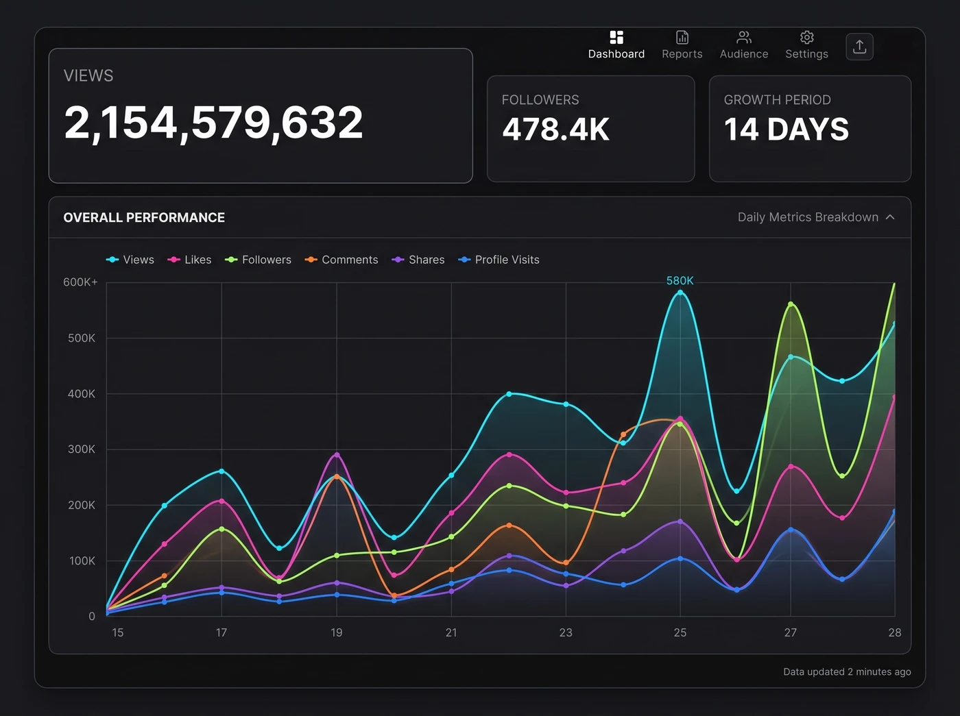 Dashboard showing 2,154,579,632 views and 478.4K followers over a 14 day period